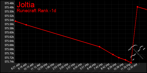 Last 24 Hours Graph of Joltia