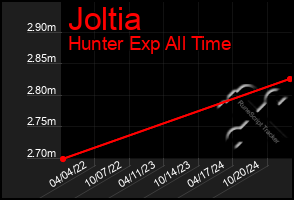 Total Graph of Joltia