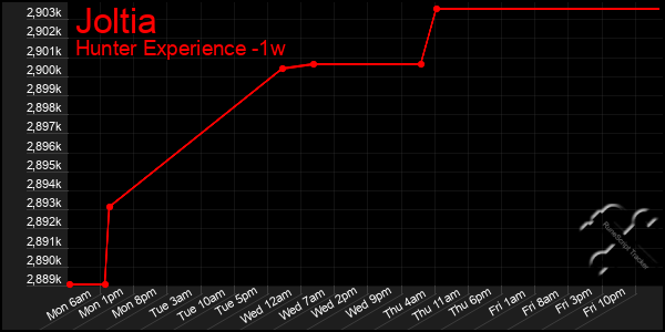 Last 7 Days Graph of Joltia