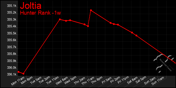 Last 7 Days Graph of Joltia