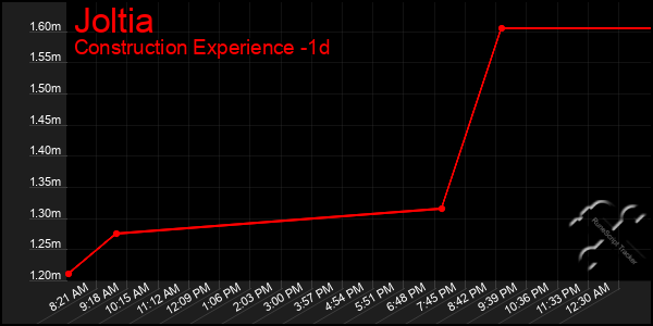 Last 24 Hours Graph of Joltia