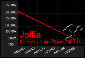 Total Graph of Joltia