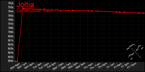 Last 7 Days Graph of Joltia