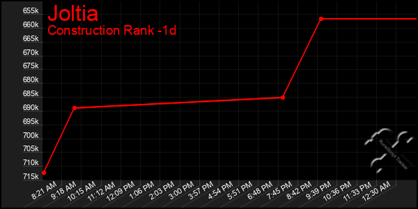 Last 24 Hours Graph of Joltia