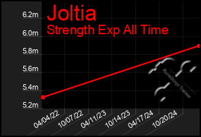 Total Graph of Joltia