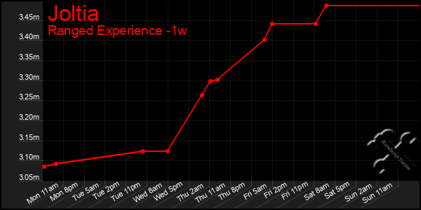 Last 7 Days Graph of Joltia