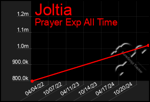 Total Graph of Joltia