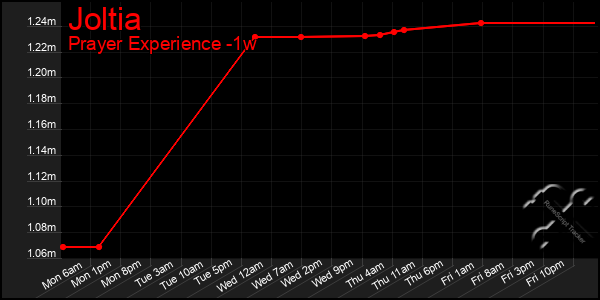 Last 7 Days Graph of Joltia