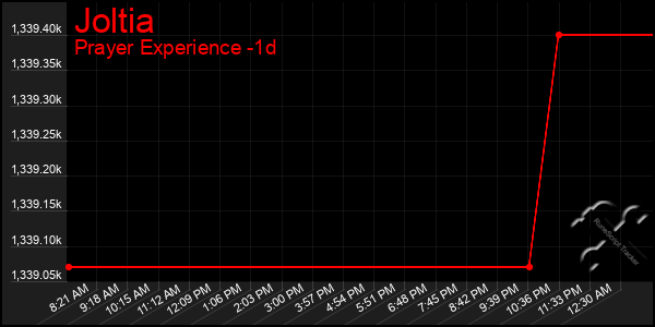 Last 24 Hours Graph of Joltia