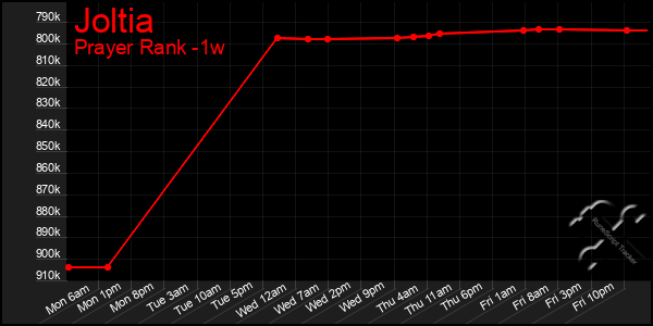 Last 7 Days Graph of Joltia