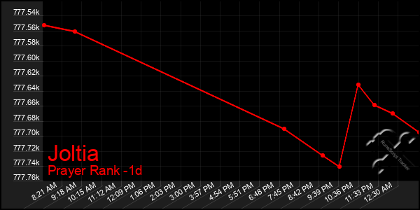 Last 24 Hours Graph of Joltia