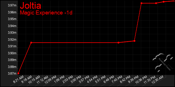 Last 24 Hours Graph of Joltia