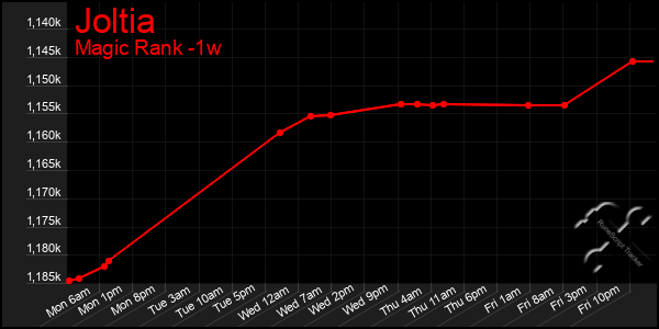 Last 7 Days Graph of Joltia