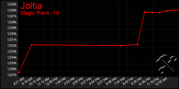 Last 24 Hours Graph of Joltia