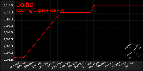 Last 7 Days Graph of Joltia