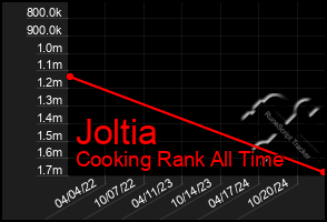 Total Graph of Joltia