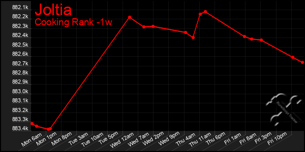 Last 7 Days Graph of Joltia