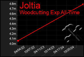 Total Graph of Joltia