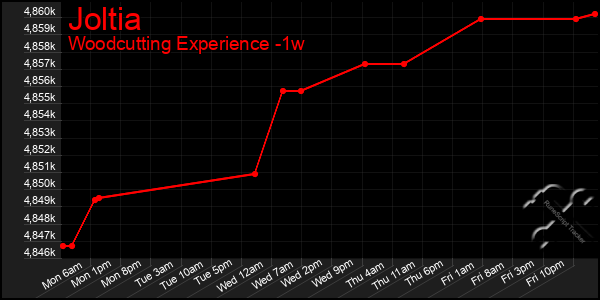 Last 7 Days Graph of Joltia