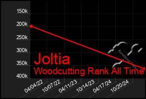 Total Graph of Joltia