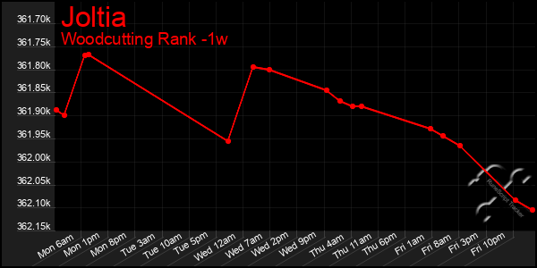 Last 7 Days Graph of Joltia