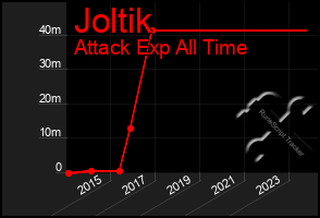 Total Graph of Joltik