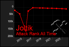 Total Graph of Joltik