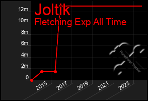 Total Graph of Joltik