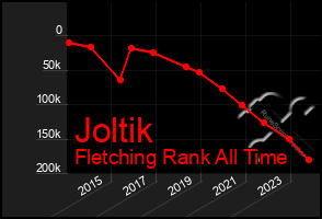 Total Graph of Joltik