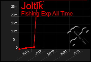 Total Graph of Joltik