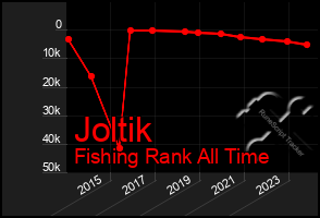 Total Graph of Joltik