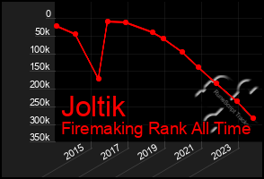 Total Graph of Joltik