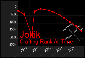 Total Graph of Joltik