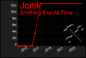 Total Graph of Joltik