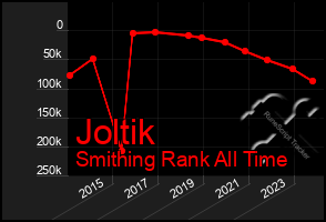 Total Graph of Joltik