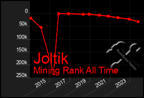 Total Graph of Joltik