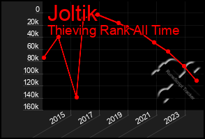 Total Graph of Joltik