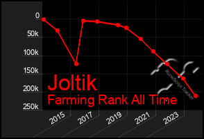 Total Graph of Joltik