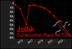 Total Graph of Joltik