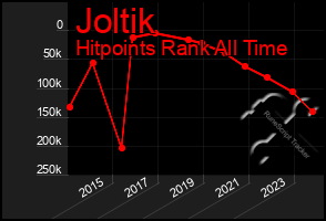 Total Graph of Joltik