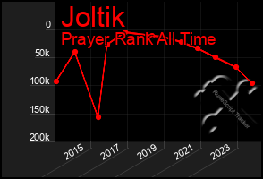 Total Graph of Joltik