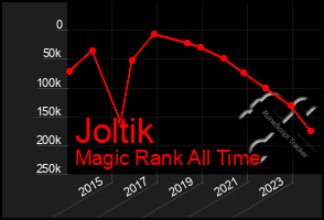 Total Graph of Joltik