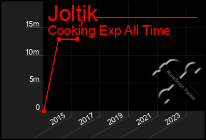 Total Graph of Joltik