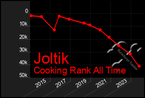 Total Graph of Joltik