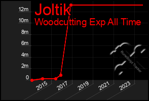 Total Graph of Joltik