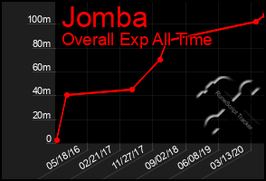 Total Graph of Jomba