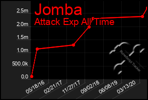 Total Graph of Jomba