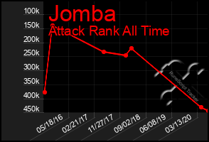 Total Graph of Jomba