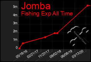 Total Graph of Jomba