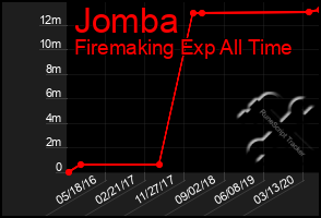 Total Graph of Jomba